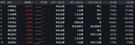 中方收紧稀土出口审查，中稀有色涨停！有色ETF华宝（159876）盘中拉升1.6%续创新高！获资金净申购5640万份  第2张