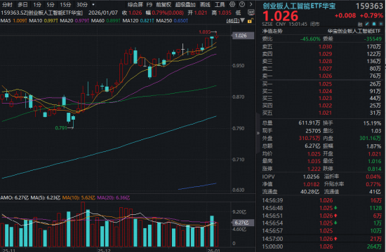 光模块CPO龙头反弹,创业板人工智能再创新高!DeepSeek旗舰系统R2春节问世,AI应用大年启动? 第1张 光模块CPO龙头反弹,创业板人工智能再创新高!DeepSeek旗舰系统R2春节问世,AI应用大年启动? 第1张