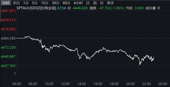 深夜！美股、中概股走弱！黄金、白银大跌！  第3张