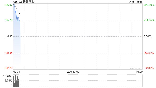 天数智芯首挂上市 早盘高开31.54%  第1张