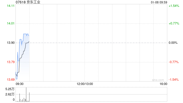 京东工业：部分行使超额配股权、稳定价格行动及稳定价格期间结束  第1张