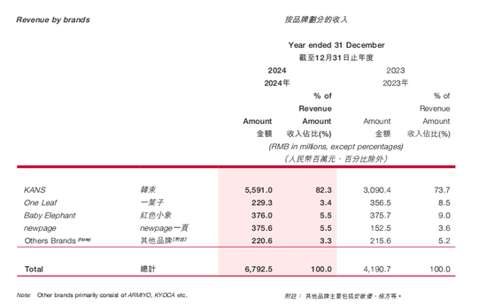 韩束“成分风波”之外：上美股份的“缓冲垫”有多“厚”？  第5张