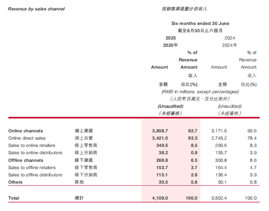 韩束“成分风波”之外：上美股份的“缓冲垫”有多“厚”？  第6张