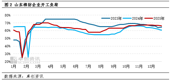棉花:四季度棉价明显上涨 2026年一季度或冲高回落 第4张 棉花:四季度棉价明显上涨 2026年一季度或冲高回落 第4张