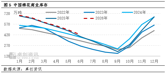 棉花:四季度棉价明显上涨 2026年一季度或冲高回落 第6张 棉花:四季度棉价明显上涨 2026年一季度或冲高回落 第6张