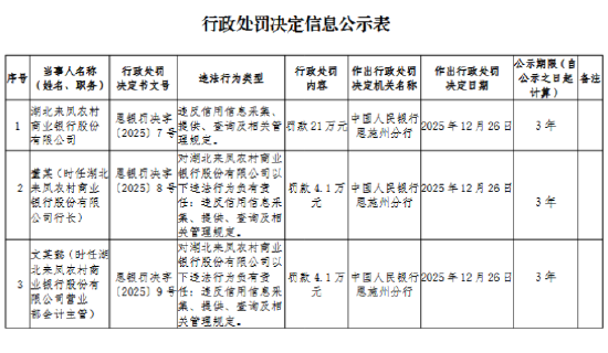 湖北来凤农村商业银行被罚21万元：违反信用信息采集、提供、查询及相关管理规定  第1张