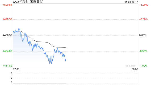 黄金、白银价格下跌 交易员为指数大范围再平衡做准备 第2张 黄金、白银价格下跌 交易员为指数大范围再平衡做准备 第2张