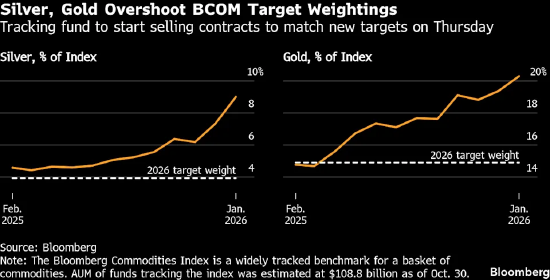 黄金、白银价格下跌 交易员为指数大范围再平衡做准备 第4张 黄金、白银价格下跌 交易员为指数大范围再平衡做准备 第4张