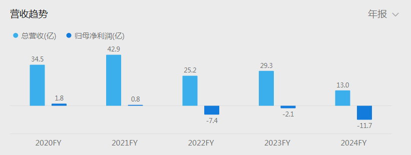 “高端家居第一股”美克美家、“家装第一股”东易日盛，两者类似的际遇，告诉了我们什么？  第7张