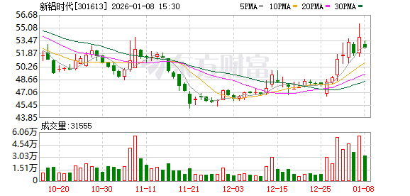新铝时代：公司高度重视投资者回报  第1张