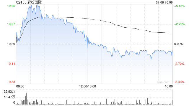 森松国际遭西松江英减持10万股 每股均价10.49港元  第1张