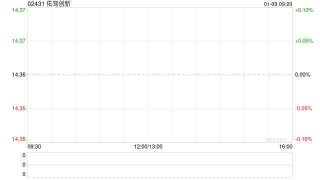 佑驾创新截止1月8日累计回购300.48万股H股 第1张 佑驾创新截止1月8日累计回购300.48万股H股 第1张