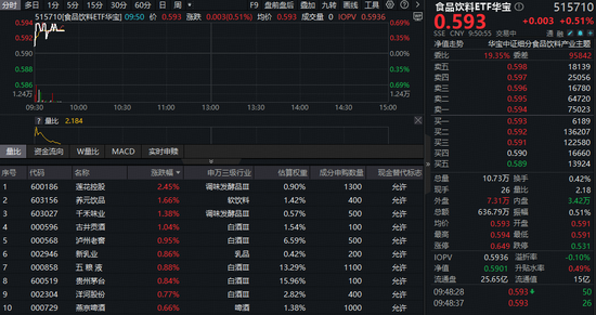 茅台又“秒空”！“茅五泸汾洋”齐涨，食品饮料ETF华宝(515710)红盘震荡！机构：白酒板块或迎底部配置机会  第1张