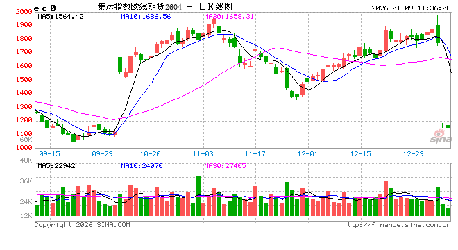 华泰期货：集运指数（欧线）下跌，淡季合约面临估值压力  第2张