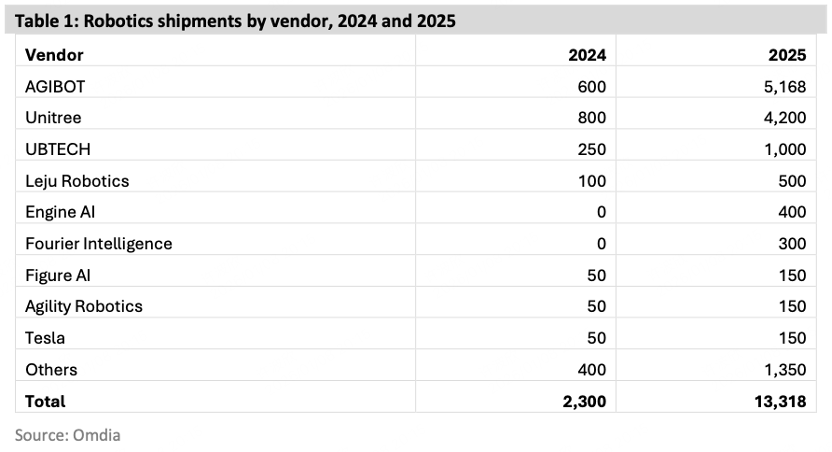 智元登顶全球人形机器人出货榜，宇树、优必选居二、三位  第1张