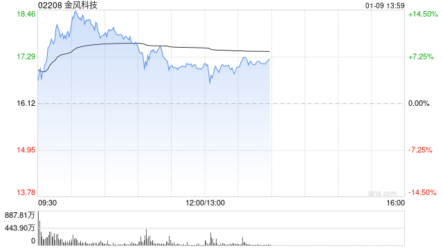 金风科技午前涨超5% 大和将评级上调至“跑赢大市” 第1张 金风科技午前涨超5% 大和将评级上调至“跑赢大市” 第1张