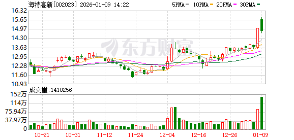 海特高新成交额创2020年3月18日以来新高  第1张