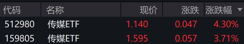 传媒概念股走强，传媒ETF涨约4%  第1张