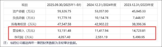 观想科技借重组打响保壳战?收购标的业绩波动营收不足2亿赛道竞争激烈 第2张 观想科技借重组打响保壳战?收购标的业绩波动营收不足2亿赛道竞争激烈 第2张
