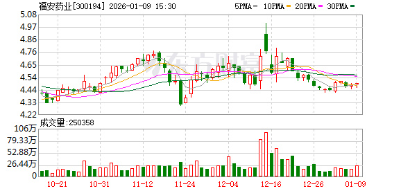 福安药业：截至12月31日股东户数为39047户  第1张