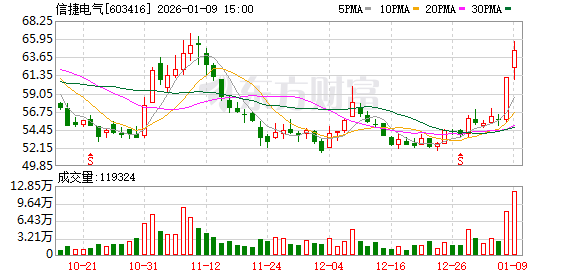 信捷电气:公司计划启动“机器人智能驱控系统生产项目(一期)”建设 第1张 信捷电气:公司计划启动“机器人智能驱控系统生产项目(一期)”建设 第1张