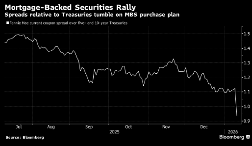 购买MBS赋予白宫利率影响力 确立特朗普对金融市场的新话语权 第1张 购买MBS赋予白宫利率影响力 确立特朗普对金融市场的新话语权 第1张