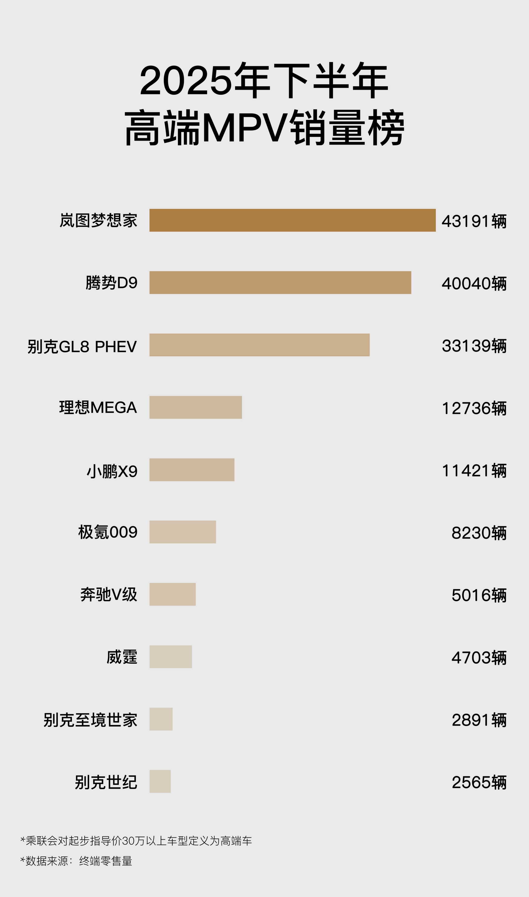 岚图梦想家2025全年累计售出80248台、同比增长46%，销量口碑双优  第1张