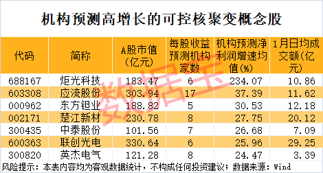 可控核聚变，重磅大会将举办！融资客潜伏8只概念股  第3张