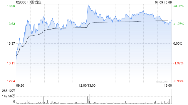 中国铝业获摩根大通增持约179.98万股 每股作价约13.45港元  第1张