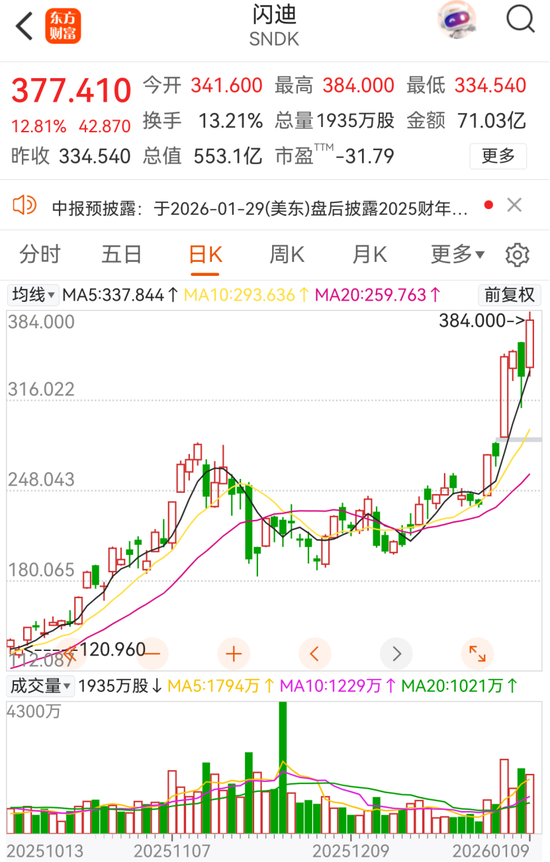 暴涨!全线拉升!芯片传闻,突然刷屏 第1张 暴涨!全线拉升!芯片传闻,突然刷屏 第1张