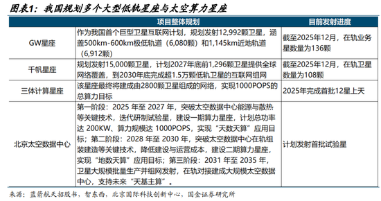 国金计算机：空天时代三大预期差，布局五大主线  第2张