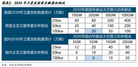 国金计算机：空天时代三大预期差，布局五大主线  第3张