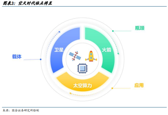 国金计算机：空天时代三大预期差，布局五大主线  第4张