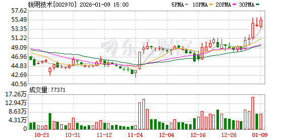 锐明技术：公司的海外业务在主营业务上销售占比较高  第1张