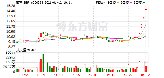 东方明珠连收4个涨停板  第1张