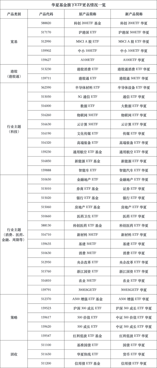华夏基金旗下38只ETF集体更名 第1张 华夏基金旗下38只ETF集体更名 第1张