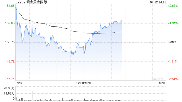 国信证券：首予紫金黄金国际“优于大市”评级 聚焦海外黄金业务  第1张