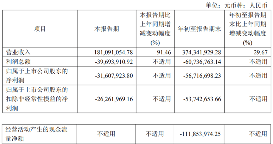 连亏股华体科技一实控人拟套现0.9亿 此前已套现0.47亿  第2张