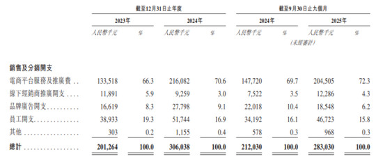 代工依赖、流量成本高企:“轻资产”模式能撑起爷爷的农场IPO吗? 第2张 代工依赖、流量成本高企:“轻资产”模式能撑起爷爷的农场IPO吗? 第2张
