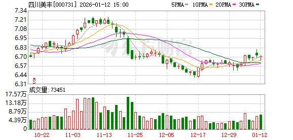 四川美丰：公司会审慎研究拟定高管薪酬考核方案  第1张