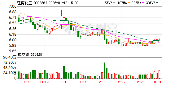 江南化工：公司已于2025年12月6日披露了《关于公司实际控制人延长避免同业竞争承诺履行期限的公告》  第1张