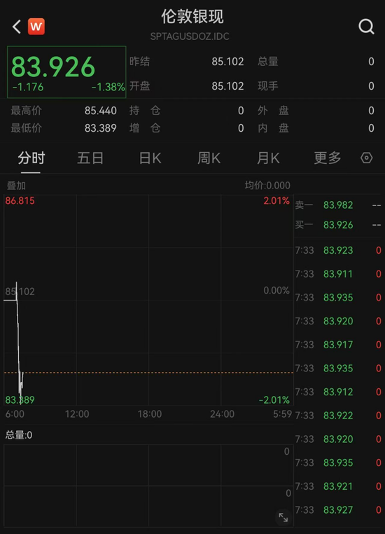 金银,开盘直线跳水 第2张 金银,开盘直线跳水 第2张