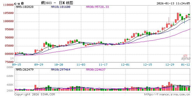 华泰期货：沪铜昨日上涨，或呈现震荡格局  第2张