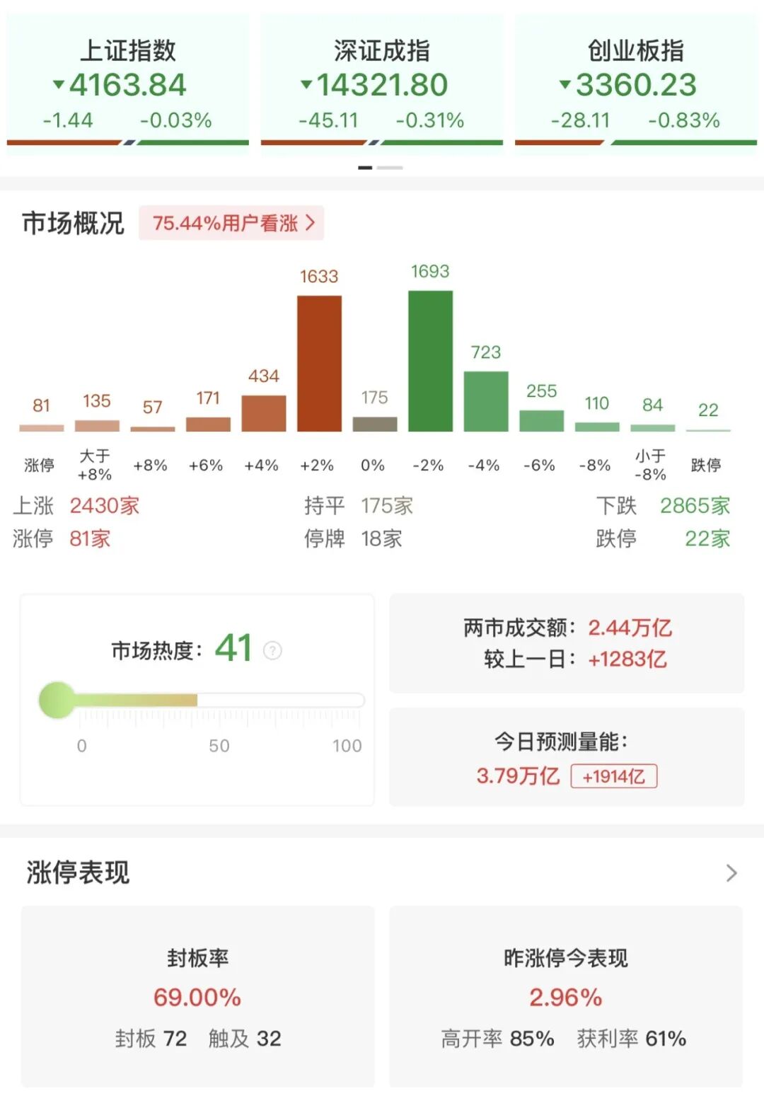 超2800只个股下跌!A股三大指数午盘集体收跌 商业航天概念走势分化 这板块掀“涨停潮” 第1张 超2800只个股下跌!A股三大指数午盘集体收跌 商业航天概念走势分化 这板块掀“涨停潮” 第1张