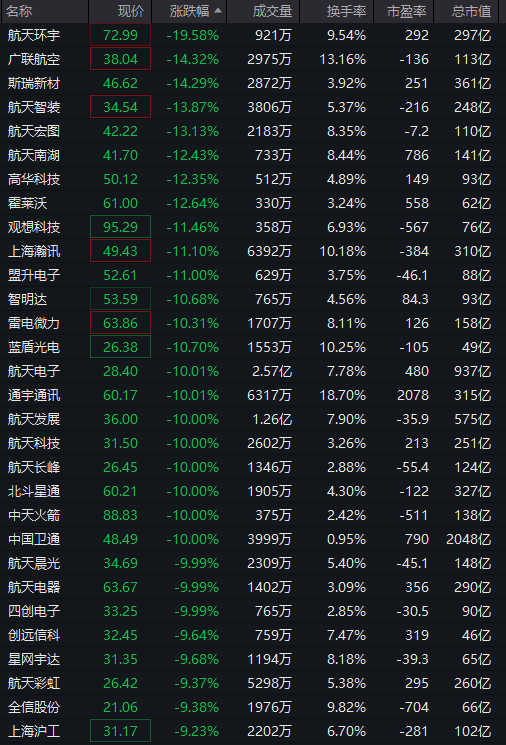 超2800只个股下跌!A股三大指数午盘集体收跌 商业航天概念走势分化 这板块掀“涨停潮” 第2张 超2800只个股下跌!A股三大指数午盘集体收跌 商业航天概念走势分化 这板块掀“涨停潮” 第2张