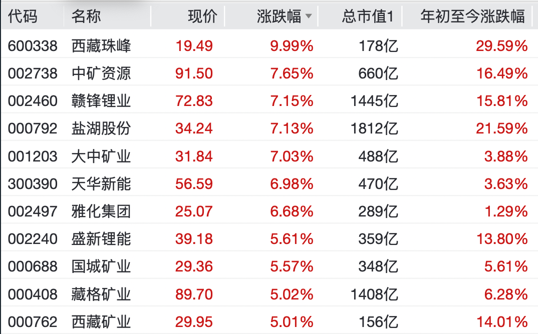 超2800只个股下跌!A股三大指数午盘集体收跌 商业航天概念走势分化 这板块掀“涨停潮” 第4张 超2800只个股下跌!A股三大指数午盘集体收跌 商业航天概念走势分化 这板块掀“涨停潮” 第4张