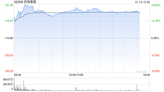里昂：药明康德季绩胜预期 料今年可跑赢大市 目标价143.4港元  第1张