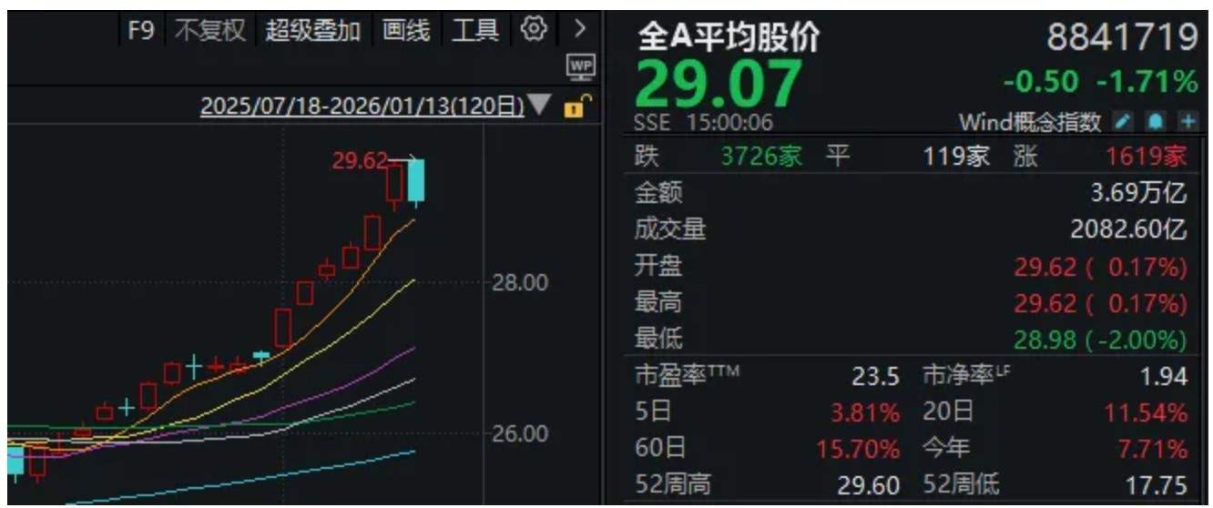 A股,巨量首阴!什么信号? 第1张 A股,巨量首阴!什么信号? 第1张