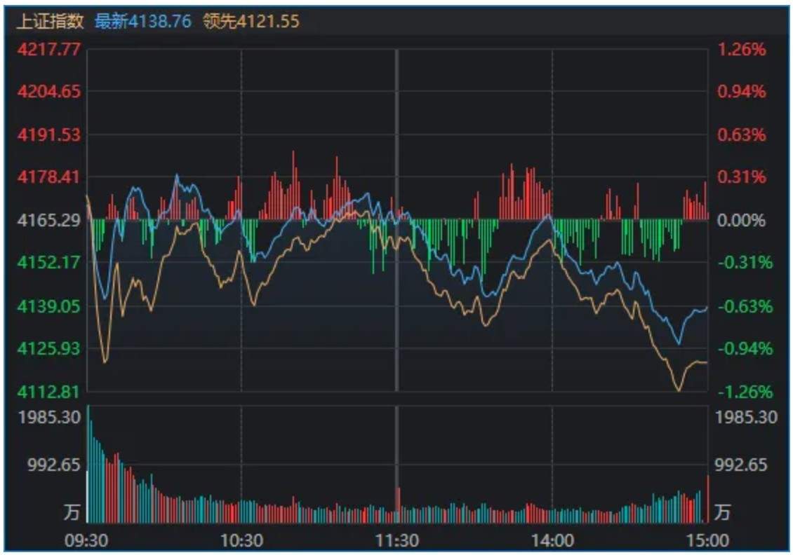 A股,巨量首阴!什么信号? 第2张 A股,巨量首阴!什么信号? 第2张