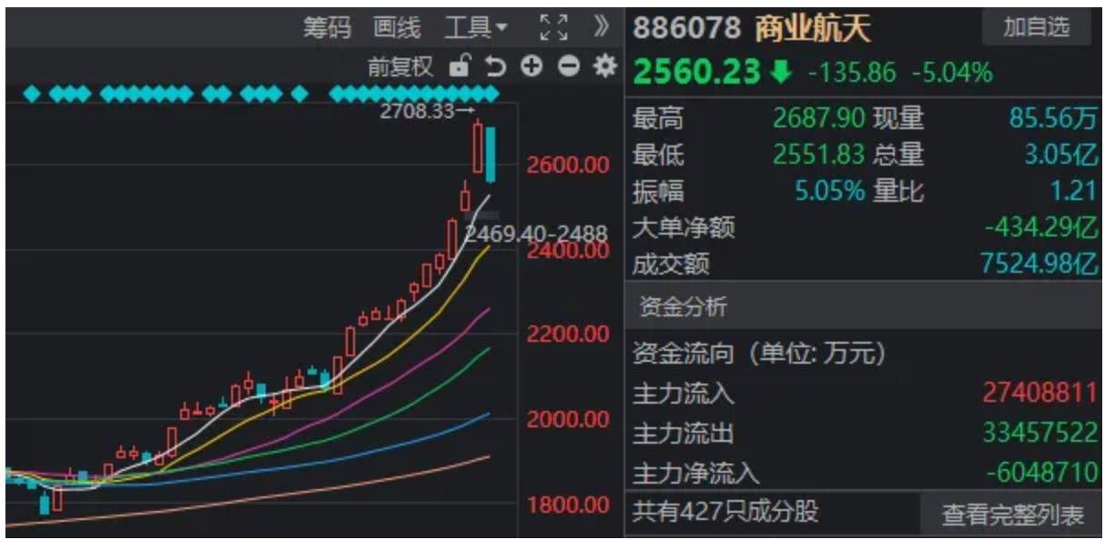 A股,巨量首阴!什么信号? 第4张 A股,巨量首阴!什么信号? 第4张